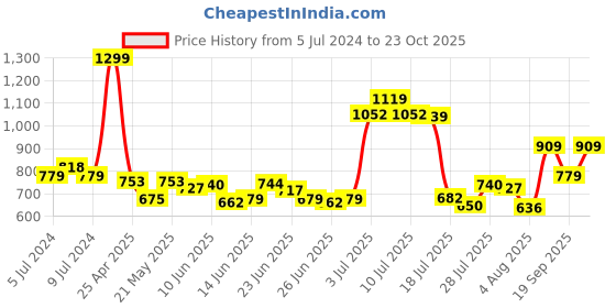 ajio.com colorbar Starry Flip Lipstick Hot As Hell 001 (3.5 g) colorbar Price History Graph from 5 Jul 2024 to 23 Oct 2025