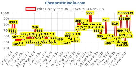 ajio.com colorbar Take Me As I Am Vegan Matte Lipstick-Senorita colorbar Price History Graph from 30 Jul 2024 to 24 Nov 2025