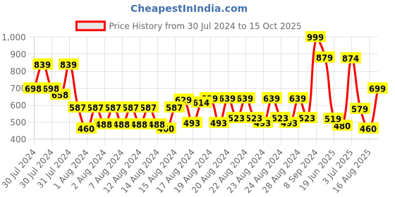 ajio.com colorbar Take Me As I Am Vegan Matte Lipstick-Viva Magenta colorbar Price History Graph from 30 Jul 2024 to 15 Oct 2025