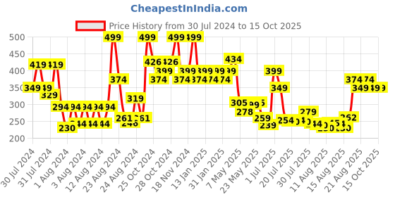 ajio.com colorbar Take Me As I Am Vegan Matte Refill-Dare You colorbar Price History Graph from 30 Jul 2024 to 15 Oct 2025