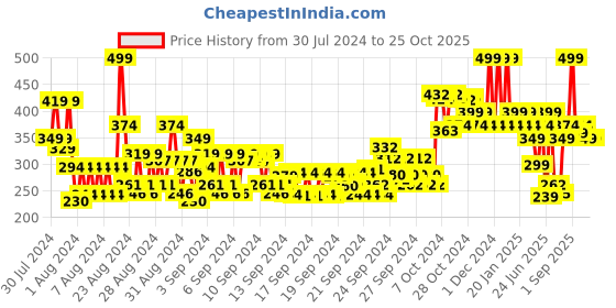 ajio.com colorbar Take Me As I Am Vegan Matte Refill-Marked colorbar Price History Graph from 30 Jul 2024 to 24 Oct 2025