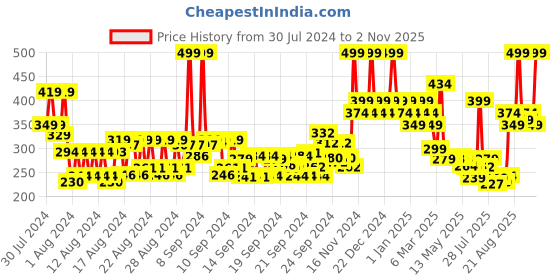 ajio.com colorbar Take Me As I Am Vegan Matte Refill-Mischievous Wine colorbar Price History Graph from 30 Jul 2024 to 2 Nov 2025