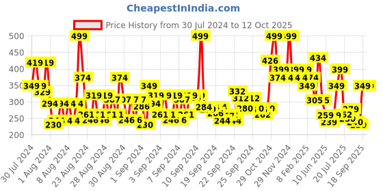 ajio.com colorbar Take Me As I Am Vegan Matte Refill-Viva Magenta colorbar Price History Graph from 30 Jul 2024 to 12 Oct 2025
