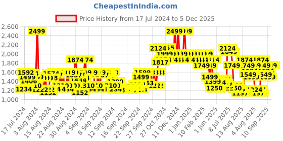 ajio.com colorbar The Bold & Beautiful Tote - Neon Green colorbar Price History Graph from 17 Jul 2024 to 5 Dec 2025