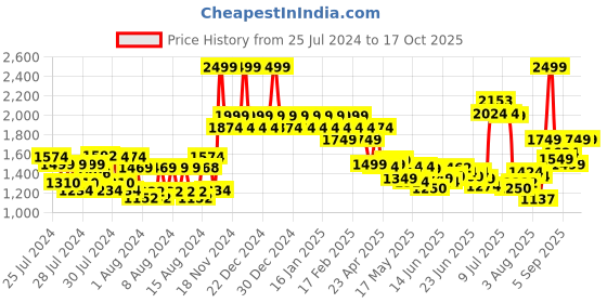 ajio.com colorbar The Bold & Beautiful Tote - Neon Orange colorbar Price History Graph from 25 Jul 2024 to 15 Oct 2025