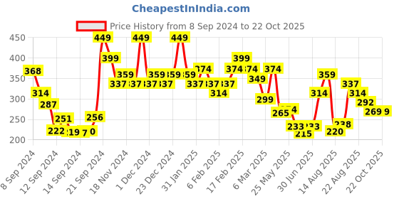 ajio.com colorbar Velvet Matte Lipstick - 78 Creme Cup colorbar Price History Graph from 8 Sep 2024 to 21 Oct 2025