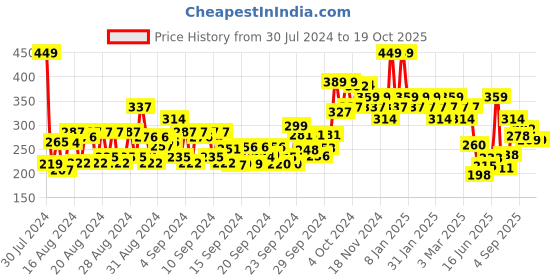 ajio.com colorbar Velvet Matte Lipstick - 89 D Surprise colorbar Price History Graph from 30 Jul 2024 to 18 Oct 2025