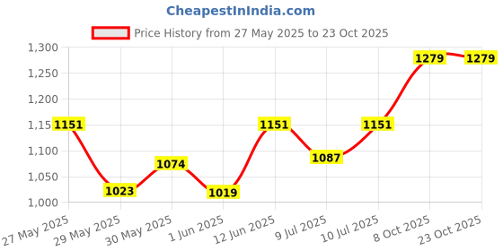 ajio.com adidas kids Colorblock Daily 1.0 Backpack adidas kids Price History Graph from 27 May 2025 to 23 Oct 2025