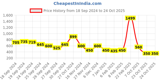 ajio.com blue giraffe Colorblock Polo T-shirt with Contrast Hemline blue giraffe Price History Graph from 18 Sep 2024 to 24 Oct 2025