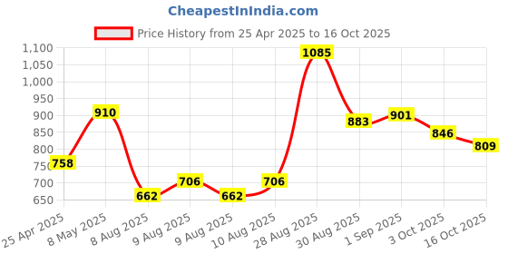 ajio.com toonyport Colorblock Puffer Jacket toonyport Price History Graph from 25 Apr 2025 to 16 Oct 2025