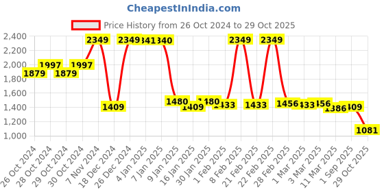 ajio.com u.s. polo assn. Colorblock Round-Neck Sweatshirt u.s. polo assn. Price History Graph from 26 Oct 2024 to 29 Oct 2025