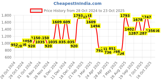ajio.com united colors of benetton Colorblock Spread Collar Shirt united colors of benetton Price History Graph from 28 Oct 2024 to 22 Oct 2025