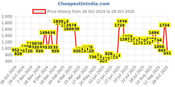ajio.com united colors of benetton Colorblock Spread Collar Shirt united colors of benetton Price History Graph from 28 Oct 2024 to 28 Oct 2025