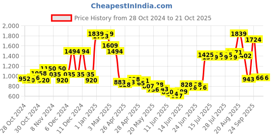 ajio.com united colors of benetton Colorblock Spread Collar Shirt united colors of benetton Price History Graph from 28 Oct 2024 to 20 Oct 2025