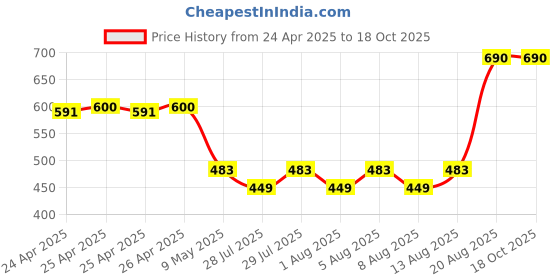 ajio.com kiko milano Colored Lip Balm - 02 Vanilla kiko milano Price History Graph from 24 Apr 2025 to 17 Oct 2025