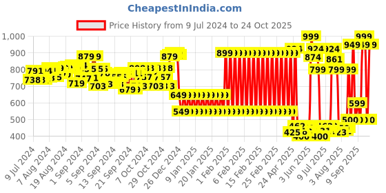 ajio.com shooting star Colorful Rocket Stacking Toy shooting star Price History Graph from 9 Jul 2024 to 24 Oct 2025
