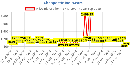 ajio.com colorplus Colour-block Henley-Neck Sweatshirt colorplus Price History Graph from 17 Jul 2024 to 26 Sep 2025