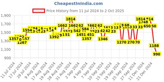 ajio.com colorplus Flat-Front Trousers with Insert Pockets colorplus Price History Graph from 11 Jul 2024 to 2 Oct 2025