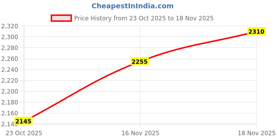 ajio.com colorplus Men Checked Harrington Jacket colorplus Price History Graph from 23 Oct 2025 to 18 Nov 2025