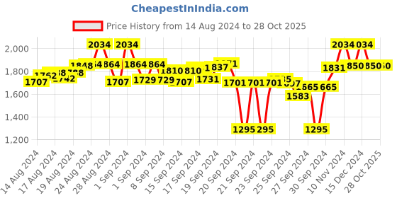 ajio.com colorplus Men Mid-Rise Slim Fit Jeans colorplus Price History Graph from 14 Aug 2024 to 28 Oct 2025