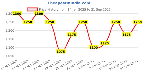 ajio.com colorplus Men Regular Fit Sweatshirt colorplus Price History Graph from 14 Jan 2025 to 21 Sep 2025