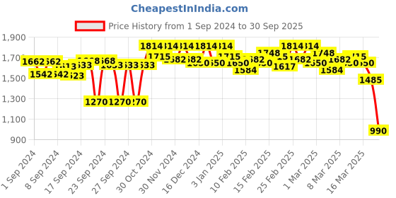 ajio.com colorplus Men Relaxed Fit Trousers with Insert Pockets colorplus Price History Graph from 1 Sep 2024 to 30 Sep 2025