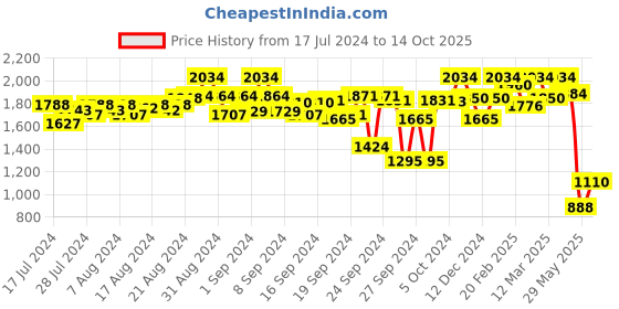 ajio.com colorplus Men Slim Fit Flat-Front Trousers colorplus Price History Graph from 17 Jul 2024 to 14 Oct 2025