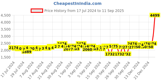 ajio.com colorplus Men Tapered Fit Flat-Front Chinos colorplus Price History Graph from 17 Jul 2024 to 11 Sep 2025