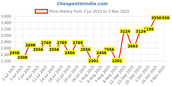 ajio.com united colors of benetton Colors Man Black Eau de Toilette united colors of benetton Price History Graph from 2 Jul 2025 to 2 Nov 2025