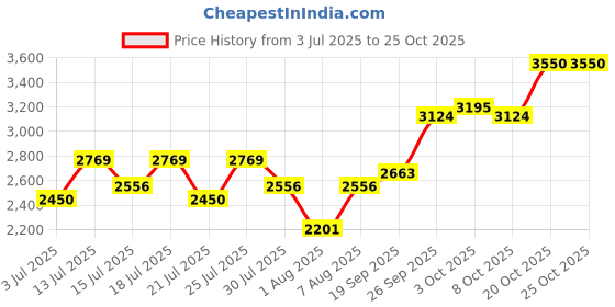 ajio.com united colors of benetton Colors Man Blue Man Eau de Toilette united colors of benetton Price History Graph from 3 Jul 2025 to 24 Oct 2025