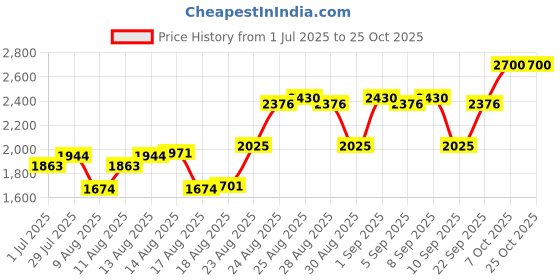 ajio.com united colors of benetton Colors Man Green Eau de Toilette united colors of benetton Price History Graph from 1 Jul 2025 to 25 Oct 2025