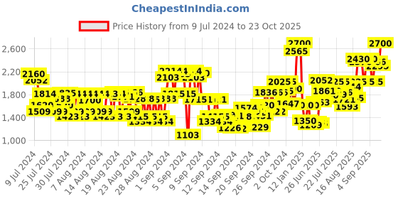 ajio.com united colors of benetton Colors Rose Eau de Toilette- 80 ml united colors of benetton Price History Graph from 9 Jul 2024 to 23 Oct 2025
