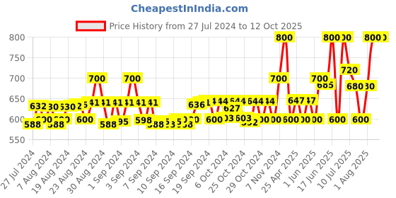 ajio.com instafab Coloubrlock Zip-Front Bomber Jacket instafab Price History Graph from 27 Jul 2024 to 12 Oct 2025