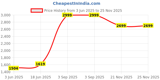 ajio.com puma Colour-block Back Pack puma Price History Graph from 3 Jun 2025 to 25 Nov 2025