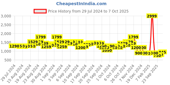 ajio.com blue giraffe Colour-Block Half Denim Jacket blue giraffe Price History Graph from 29 Jul 2024 to 7 Oct 2025