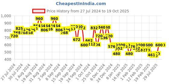 ajio.com campus sutra Colour-block Hooded Jacket campus sutra Price History Graph from 27 Jul 2024 to 18 Oct 2025
