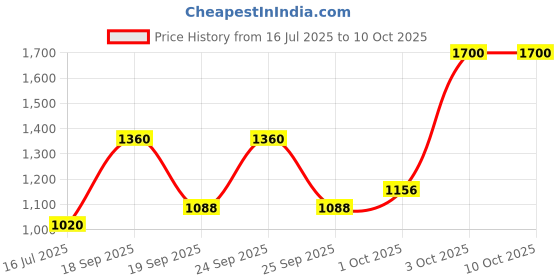 ajio.com cherry crumble by nitt hyman Colour-Block Hoodie with Kangaroo Pockets cherry crumble by nitt hyman Price History Graph from 16 Jul 2025 to 9 Oct 2025