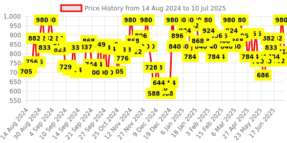 ajio.com campus sutra Colour-Block Jacket with Zip-Front campus sutra Price History Graph from 14 Aug 2024 to 10 Jul 2025