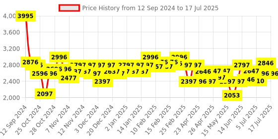 ajio.com pink fort Colour-Block Kurta Suit Set pink fort Price History Graph from 12 Sep 2024 to 17 Jul 2025