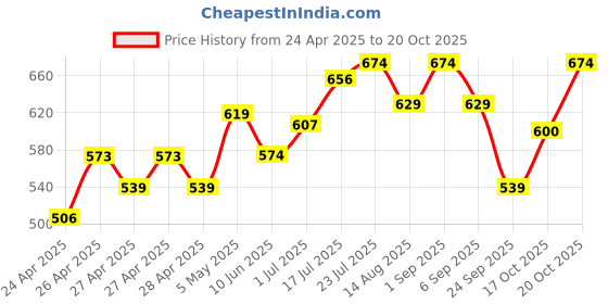 ajio.com asian Colour-Block Lace-Up Sneakers asian Price History Graph from 24 Apr 2025 to 20 Oct 2025