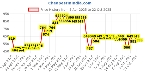 ajio.com asian Colour-Block Lace-Up Sneakers asian Price History Graph from 5 Apr 2025 to 22 Oct 2025