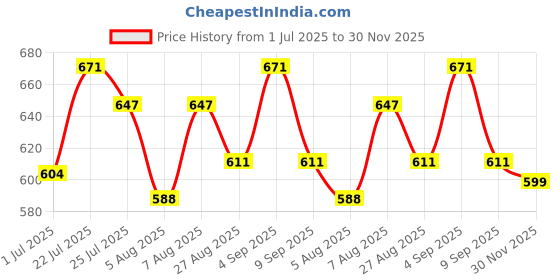 ajio.com asian Colour-Block Lace-Up Sneakers asian Price History Graph from 1 Jul 2025 to 30 Nov 2025