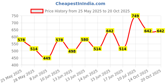 ajio.com maniac Colour-block Oversized Fit Polo T-shirt maniac Price History Graph from 25 May 2025 to 20 Oct 2025