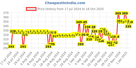 ajio.com xyxx Colour-Block Paneled Briefs xyxx Price History Graph from 17 Jul 2024 to 16 Oct 2025