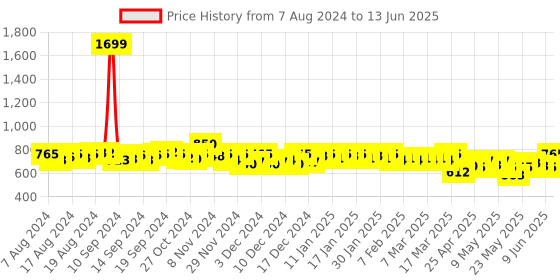 ajio.com color cocktail Colour-block Playsuit color cocktail Price History Graph from 7 Aug 2024 to 13 Jun 2025