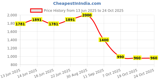 ajio.com biba Colour-block Poly Cotton Stole biba Price History Graph from 13 Jun 2025 to 24 Oct 2025