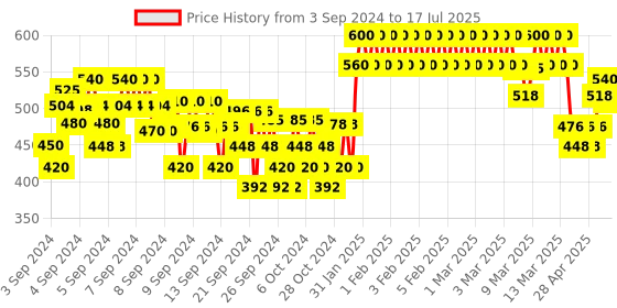 ajio.com crimsoune club Colour-block Print Flat-Front Shorts crimsoune club Price History Graph from 3 Sep 2024 to 17 Jul 2025