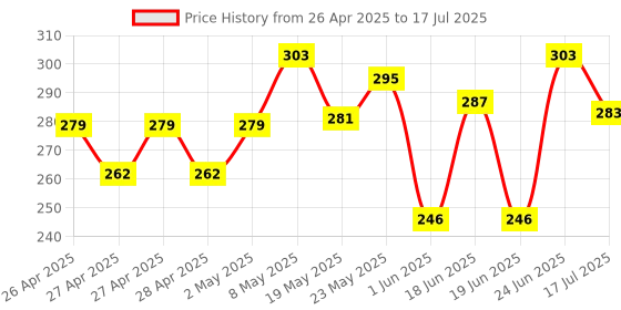ajio.com stud apparels Colour-Block Regular Fit Shirt with Spread Collar stud apparels Price History Graph from 26 Apr 2025 to 17 Jul 2025