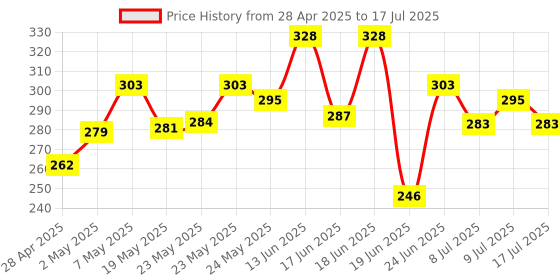 ajio.com stud apparels Colour-Block Regular Fit Shirt with Spread Collar stud apparels Price History Graph from 28 Apr 2025 to 17 Jul 2025