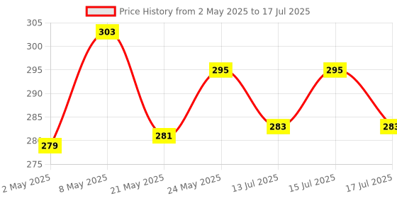 ajio.com stud apparels Colour-Block Regular Fit Shirt with Spread Collar stud apparels Price History Graph from 2 May 2025 to 17 Jul 2025